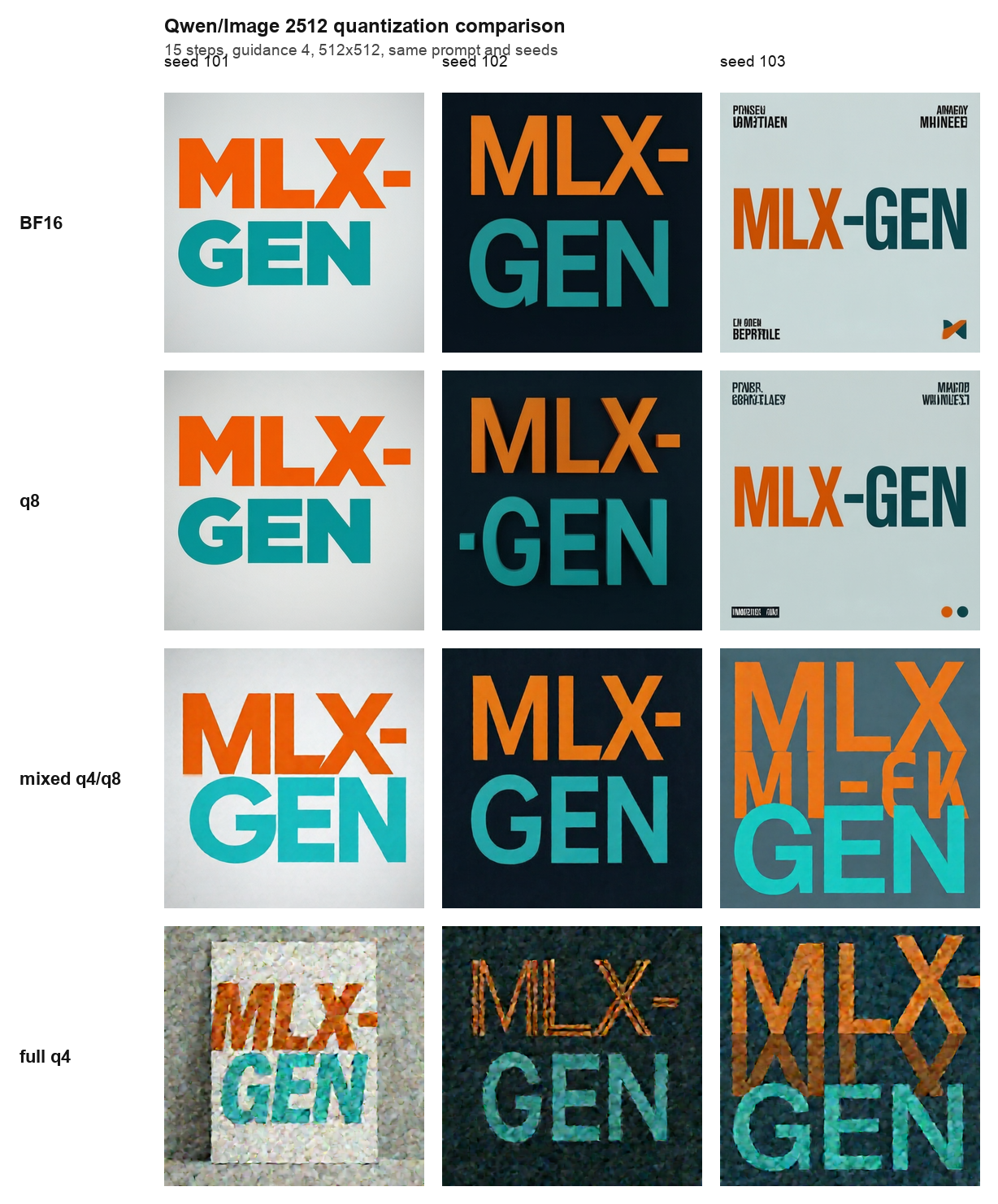 Qwen Image 2512 BF16, q8, full q4, and mixed q4/q8 comparison